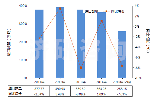 2011-2015年9月中國(guó)初級(jí)形狀的聚丙烯(HS39021000)進(jìn)口量及增速統(tǒng)計(jì)